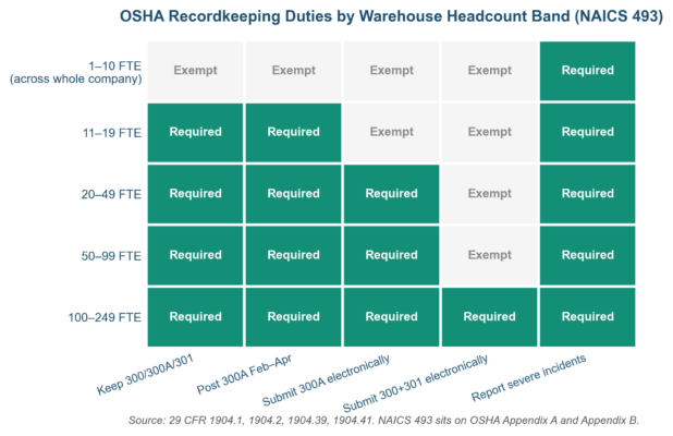 OSHA Recordkeeping Risks duty matrix for Warehousing NAICS 493
