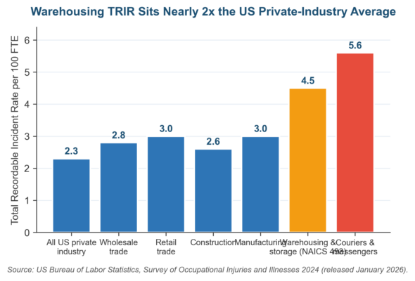 OSHA Recordkeeping Risks: Warehousing TRIR sits at 4.5 per 100 FTE