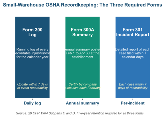 OSHA Recordkeeping Risks: the three forms a small warehouse maintains under 29 CFR 1904