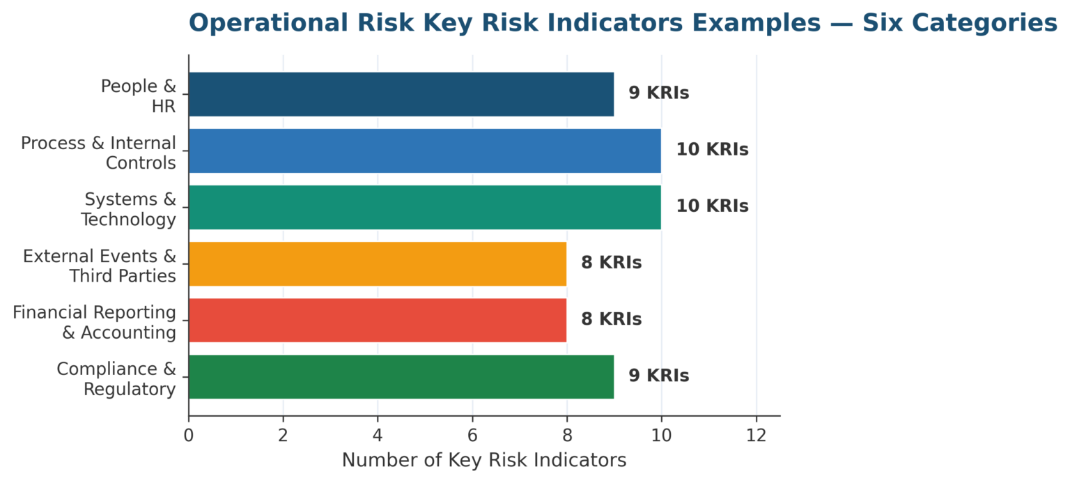 Operational Risk Key Risk Indicators Examples: A 2026 Guide