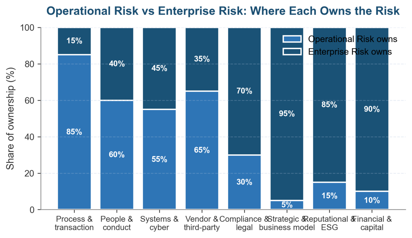 Operational Risk vs Enterprise Risk: Where Lines Blur and Where They Shouldn't Operational Risk vs Enterprise Risk: where each function owns the risk across eight common categories