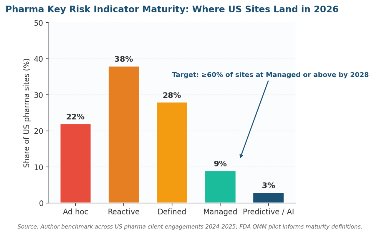 Key Risk Indicators for Pharmaceutical Companies: FDA Compliance Examples Key Risk Indicators for Pharmaceutical Companies: FDA Compliance Examples