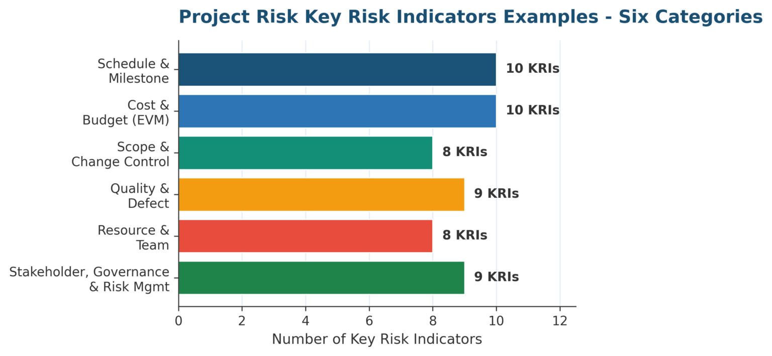 Project Risk Key Risk Indicators Examples: A 2026 Guide