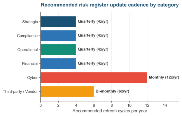 How Often Should You Update a Risk Register? (US ERM Practice)