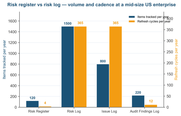 Risk Register vs Risk Log