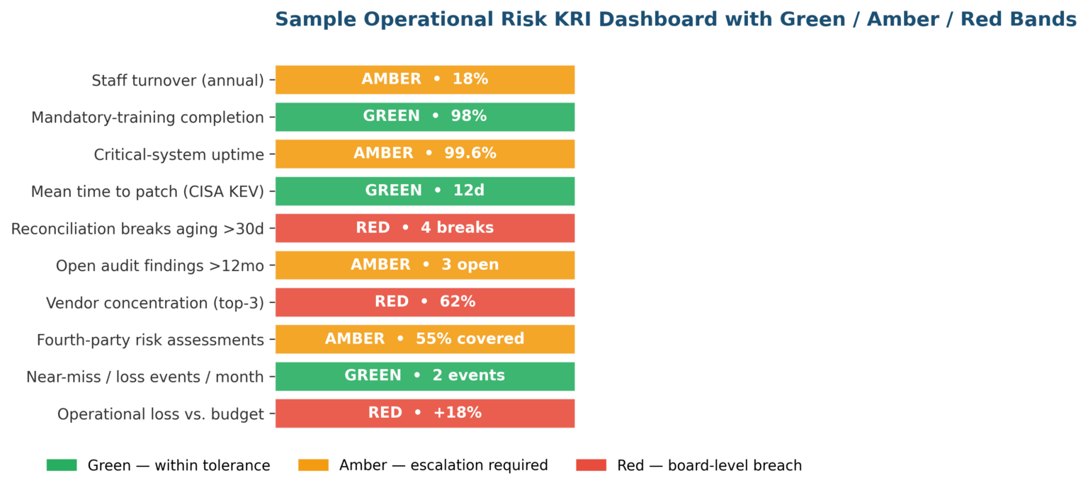 Operational Risk Key Risk Indicators Examples: A 2026 Guide