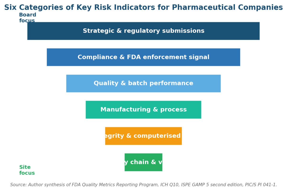 Key Risk Indicators for Pharmaceutical Companies: FDA Compliance Examples Key Risk Indicators for Pharmaceutical Companies: FDA Compliance Examples