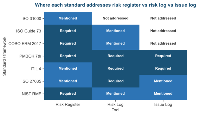 Risk Register vs Risk Log