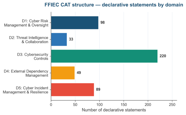 FFIEC Cybersecurity Assessment Tool Walkthrough for Community Banks