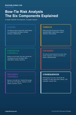 Process infographic showing the six-step risk register update cycle every US enterprise runs each quarter including change inputs, re-scoring, trigger checks, control updates, KRI refresh, and board reporting