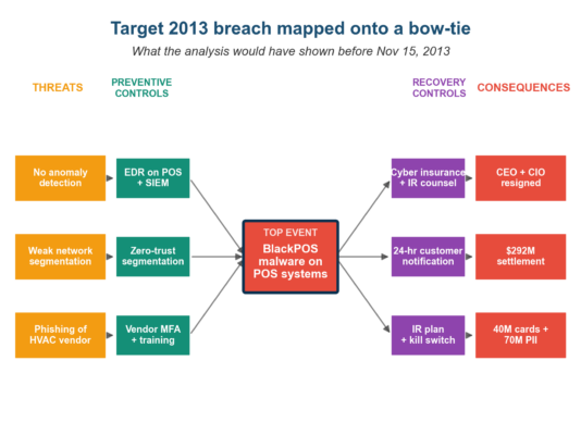 What Is a Bow-Tie Risk Analysis? Simple Example for Non-Engineers