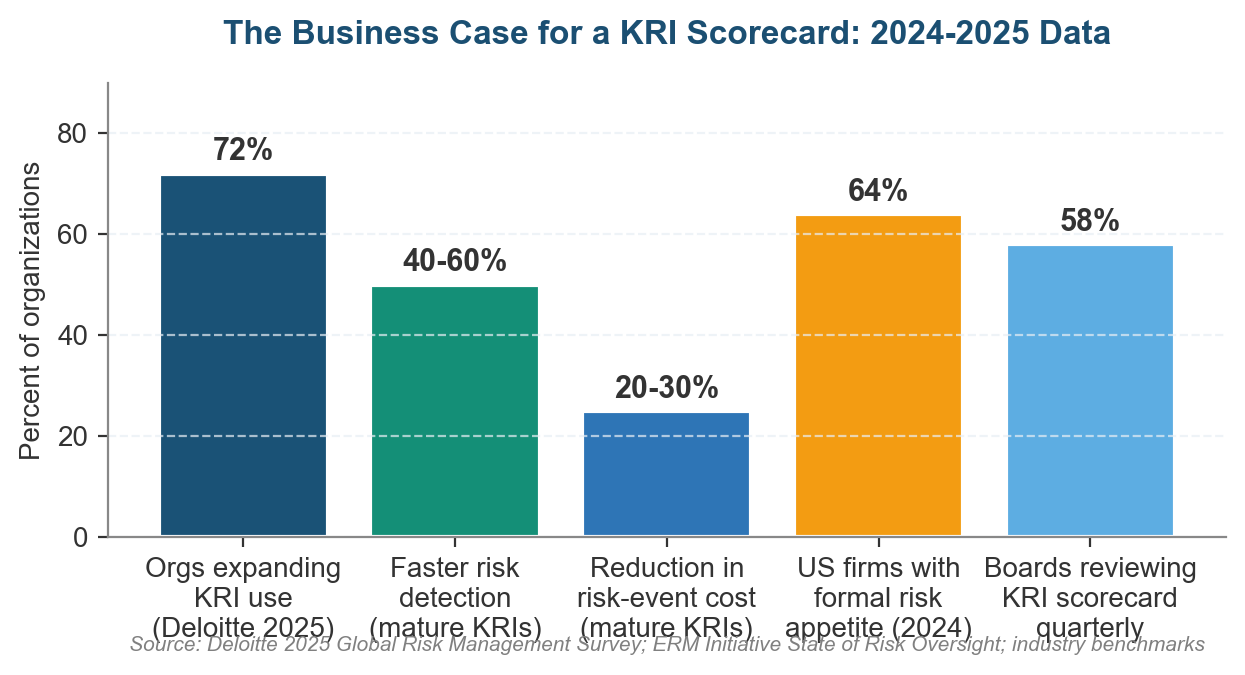 How to Build a KRI Scorecard business case showing 2024-2025 data: 72% of firms expanding KRI use, 40-60% faster risk detection, 25-30% reduction in risk-event cost, 64% of US firms with formal risk appetite, and 58% of boards reviewing KRI scorecard quarterly