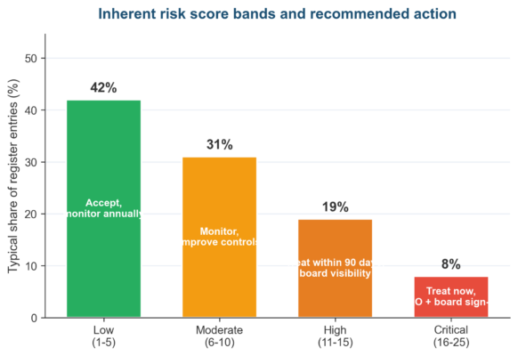 How to Calculate Inherent Risk Score in Excel (Step-by-Step)