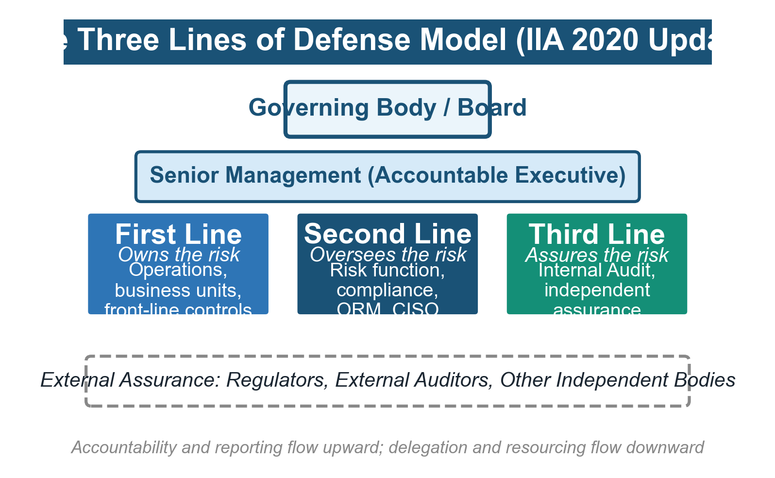 Three Lines of Defense Model
