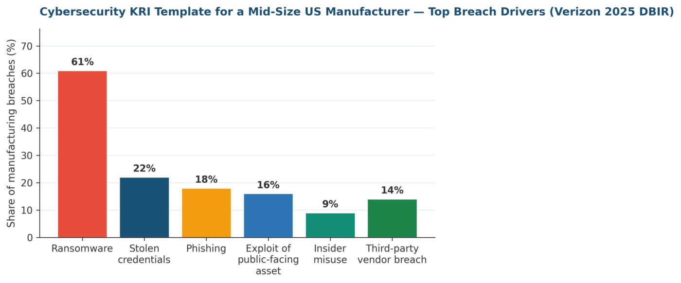 Cybersecurity KRI Template for a Mid-Size US Manufacturer