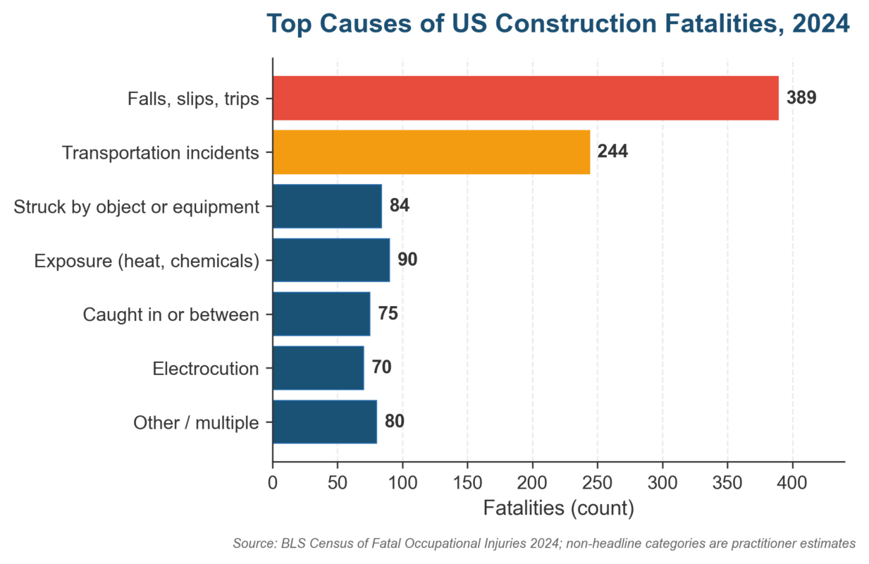 Key Risk Indicators for Construction Firms: Top causes of US construction fatalities 2024 chart