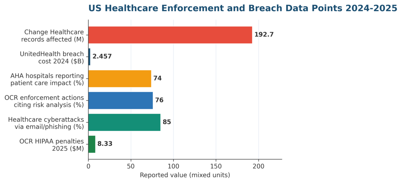 Key Risk Indicators for Healthcare Providers: 2026 HIPAA-Aligned Examples Key Risk Indicators for Healthcare Providers: 2026 HIPAA-Aligned Examples