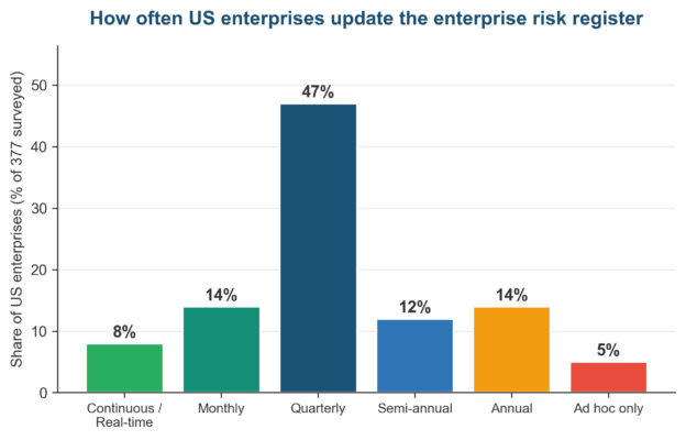 How Often Should You Update a Risk Register? (US ERM Practice)