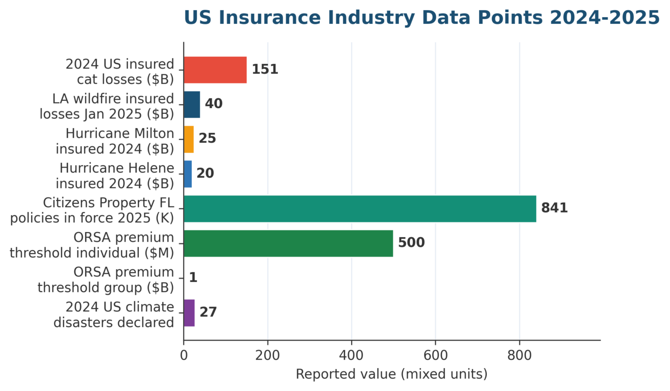 Key Risk Indicators for Insurance Companies: 2026 NAIC-Aligned Examples