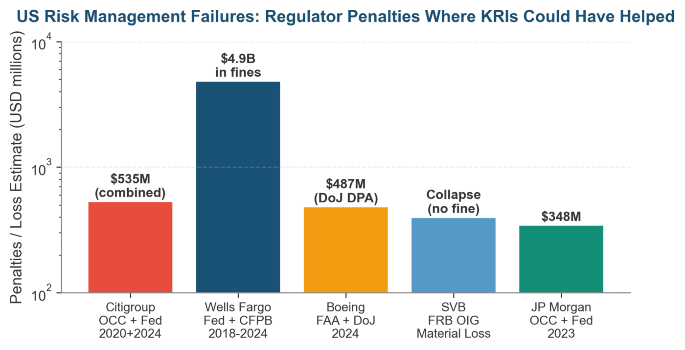 US risk management failures chart - Free Key Risk Indicators Excel Template