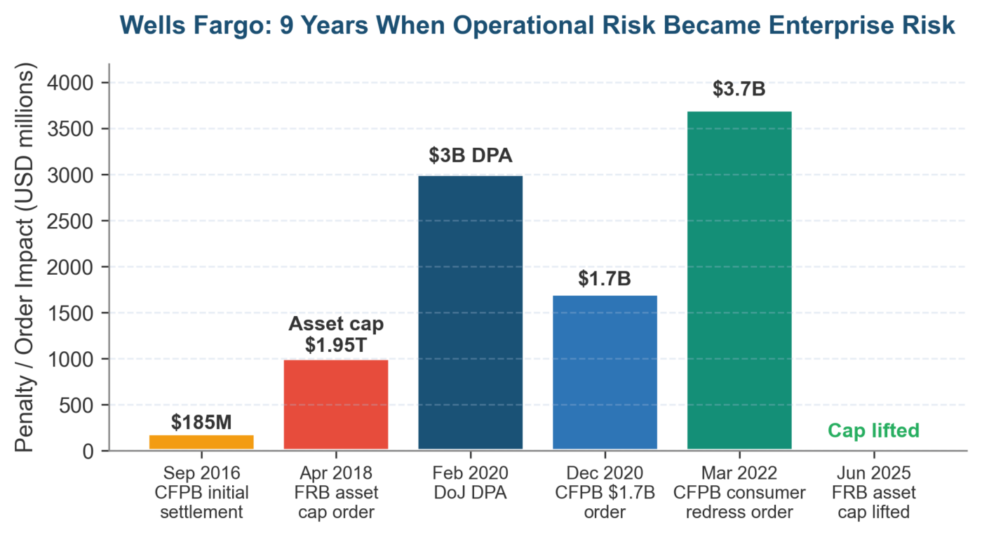 Operational Risk vs Enterprise Risk: Where Lines Blur and Where They Shouldn't Wells Fargo timeline showing operational risk vs enterprise risk boundary failure
