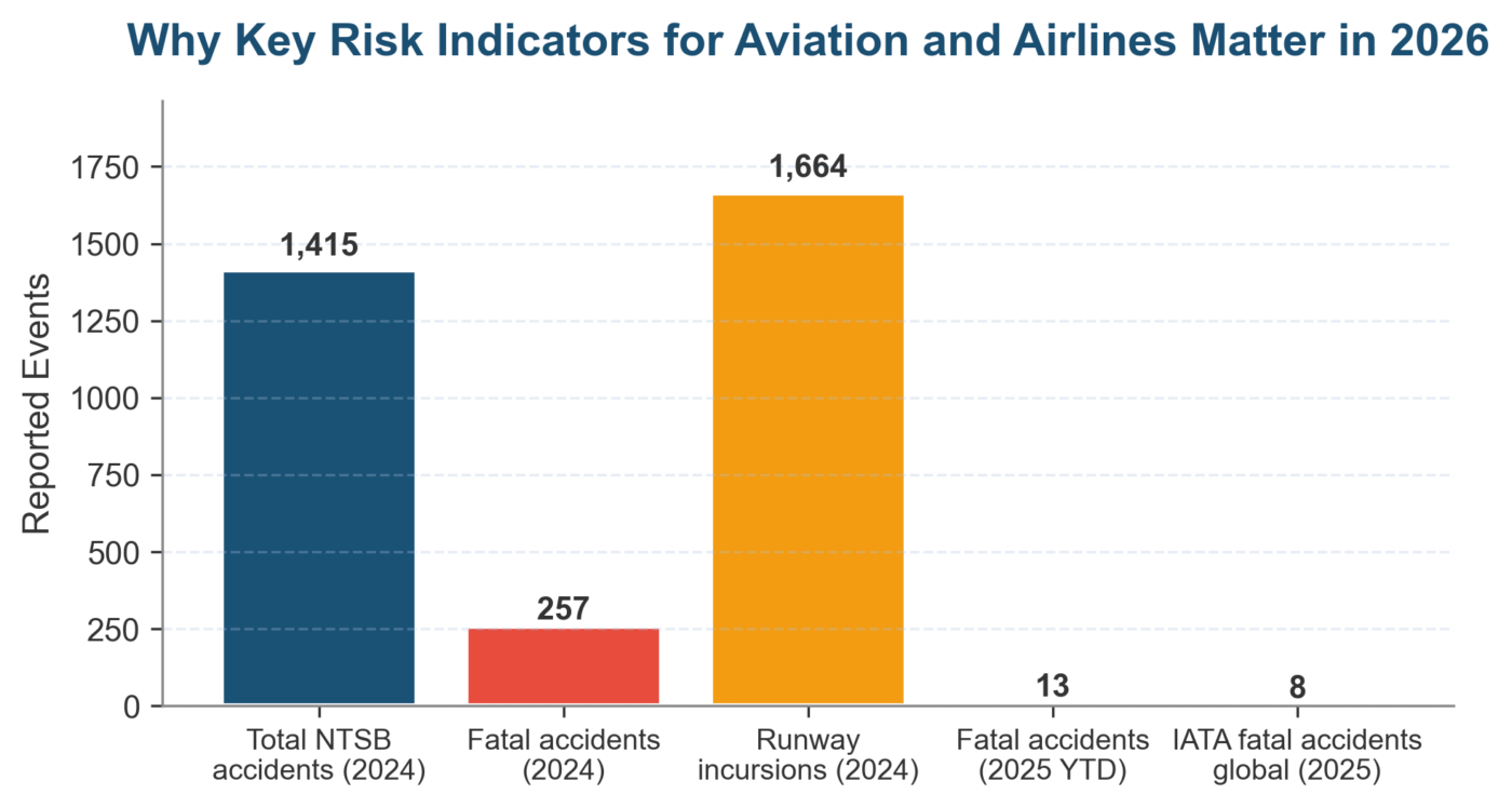Key Risk Indicators for Aviation and Airlines: 2026 FAA-Aligned Examples Why Key Risk Indicators for Aviation and Airlines matter in 2026