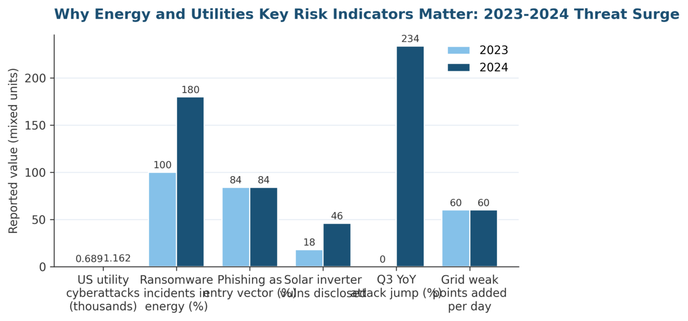 Key Risk Indicators for Energy and Utilities: 2026 NERC CIP Examples