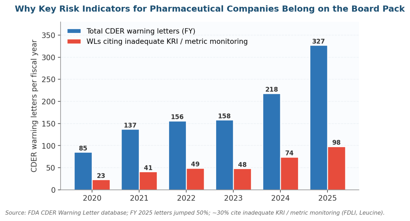 Key Risk Indicators for Pharmaceutical Companies: FDA Compliance Examples Key Risk Indicators for Pharmaceutical Companies: FDA Compliance Examples
