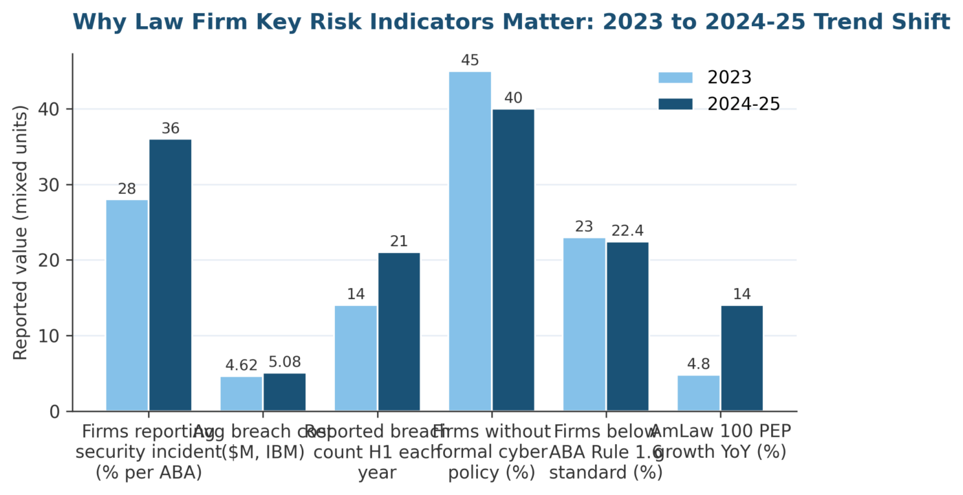 Key Risk Indicators for Law Firms: 2026 Practitioner Examples Key Risk Indicators for Law Firms — 2023 to 2025 risk trends driving adoption