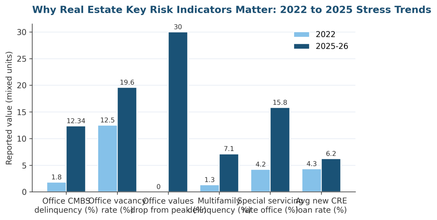 Key Risk Indicators for Real Estate Companies: A 2026 Practitioner Guide Key Risk Indicators for Real Estate Companies