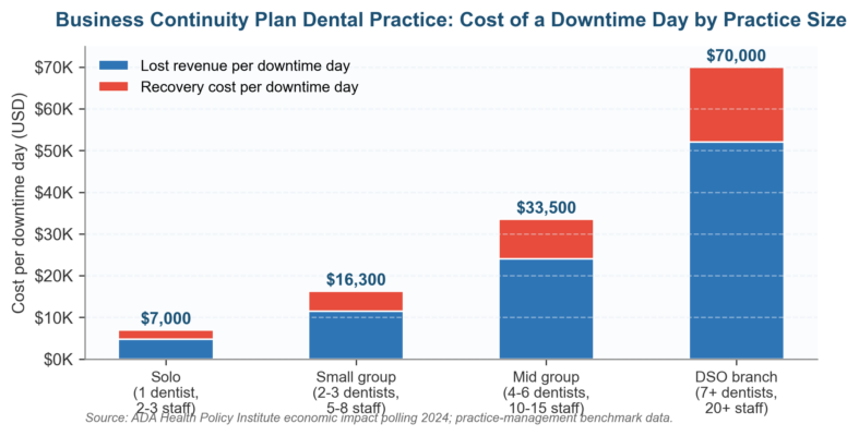 Business Continuity Plan Example for a Dental Practice Business Continuity Plan Example for a Dental Practice