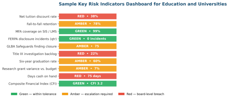 Key Risk Observations Key Risk Indicators Examples For Education And Universities: 2026 Guide