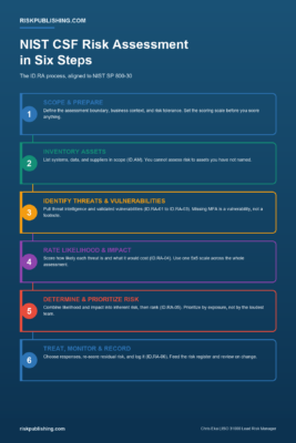 Process infographic for a NIST CSF risk assessment showing six steps aligned to ID.RA and NIST SP 800-30: scope, inventory assets, identify threats and vulnerabilities, rate likelihood and impact, determine and prioritize risk, and treat and monitor