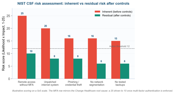 A NIST CSF risk assessment