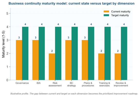 Business Continuity Maturity Model: How to Score and Level Up Your BCM Program