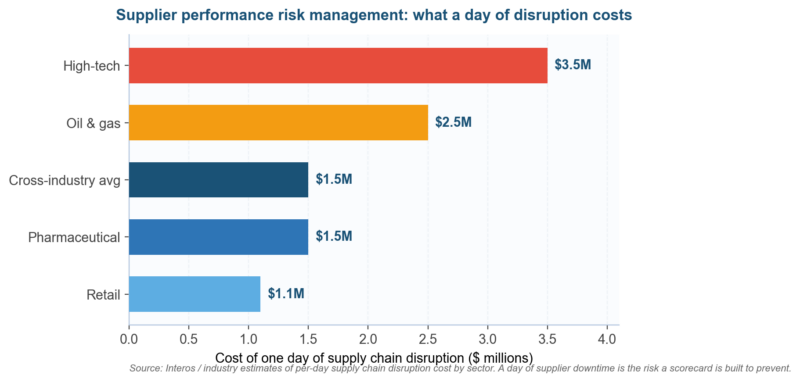 A day of supplier downtime by sector, the loss a continuous scorecard is meant to prevent.
