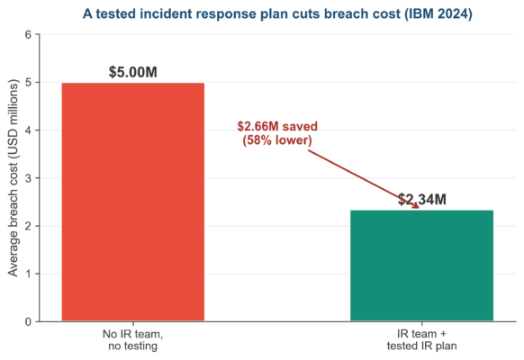 Incident Response Plan Template + Walkthrough