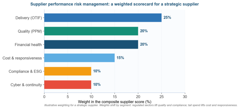 Supplier Performance Risk Management: How to Score and Monitor Vendor Risk