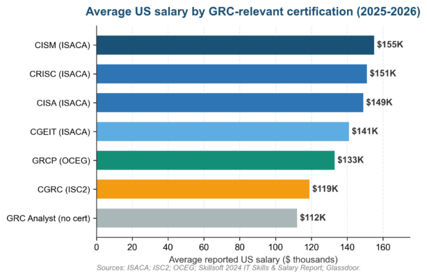 Is a GRC Certification Worth It? (Salary Uplift Data)