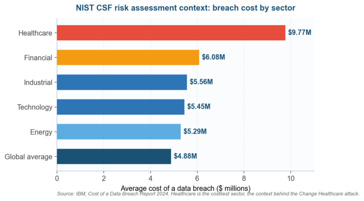 NIST CSF Risk Assessment: How to Run One Under CSF 2.0