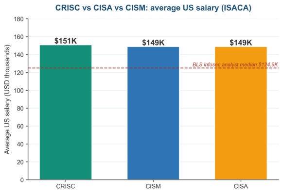 CRISC vs CISA vs CISM: Which Certification First?