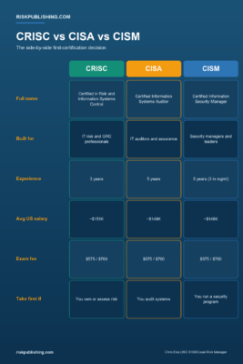 CRISC vs CISA vs CISM: Which Certification First?