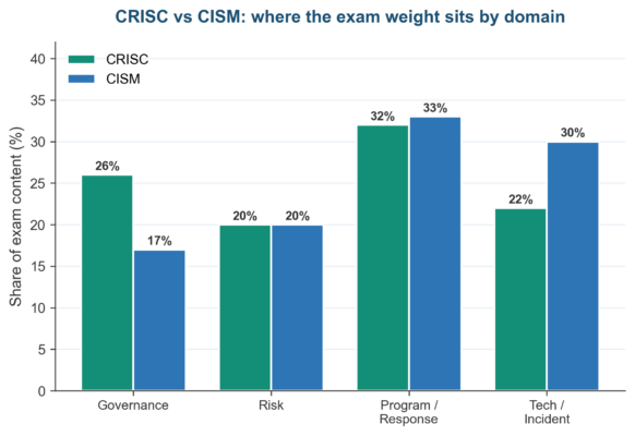 CRISC vs CISA vs CISM: Which Certification First?