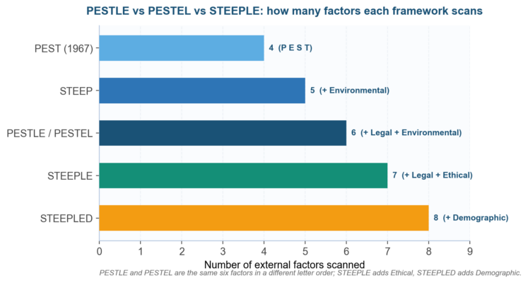 PESTLE vs PESTEL vs STEEPLE: Which to Use