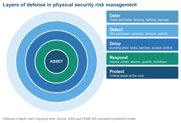 Physical Security Risk Management: A Step-by-Step Guide