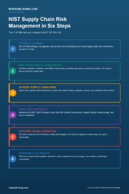 Process infographic for NIST supply chain risk management showing six C-SCRM steps: frame and govern, map suppliers and components, assess supply chain risk, apply SR controls, require SBOMs and monitor, and respond and re-assess