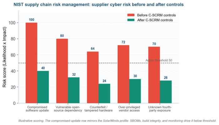 NIST Supply Chain Risk Management: A C-SCRM Guide to SP 800-161