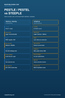 Comparison infographic for PESTLE vs PESTEL vs STEEPLE showing the six-factor PESTLE/PESTEL scan beside the seven-factor STEEPLE extension across origin, spelling, ethics, and best-use rows