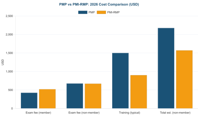 PMP vs PMI-RMP for Risk Roles: The 2026 Decision Guide