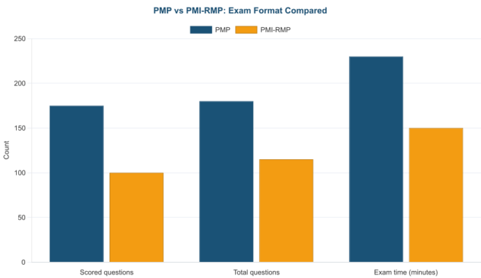 PMP vs PMI-RMP for Risk Roles: The 2026 Decision Guide